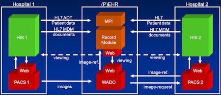 RIS/PACS integration with personal EHR can be a tough task ...