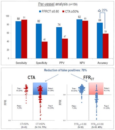 Source: Charts provided by Dr. Bon-Kwon Koo, Seoul National University Hospital, Seoul, South Korea, from his presentation of the DISCOVER-FLOW clinical trial at EuroPCR 2011.