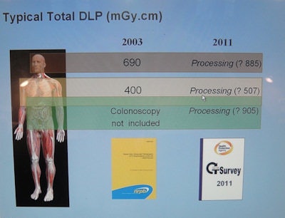 Typical total DLP data for head CT, chest CT, and CT colonography, including data from the 2003 survey and early results from the 2011 survey.