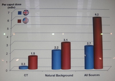 Per caput doses in the U.K. and U.S. from CT, natural background radiation and all sources.