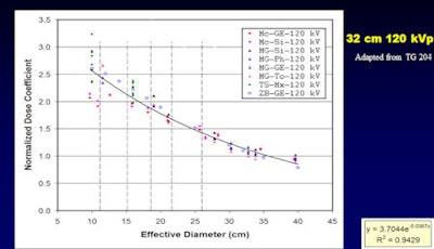 Graph plotting correlation factor multiplied by the CTDIvol against effective diameter of the patient. R2 = 0.94. Image courtesy of Keith Strauss; taken from AAPM report of Task Group No. 204.