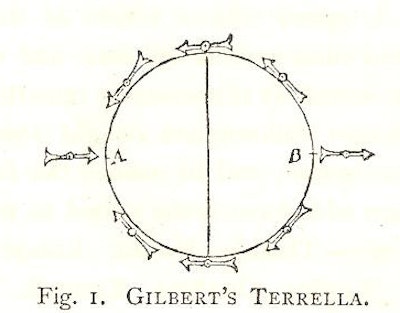 Gilbert's Terrella (magnetic globe) with compass needles.