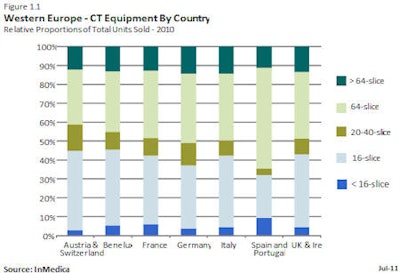 CT growth by country