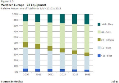 CT growth by year
