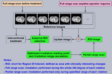 Low-dose scan method