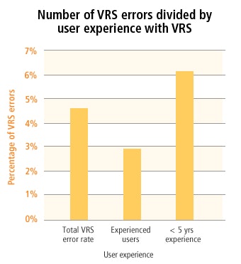 Figure 1. Source: Dr. A. Karuppiah, Re-audit of voice recognition system (VRS) report content in a tertiary referral center, UKRC 2011.