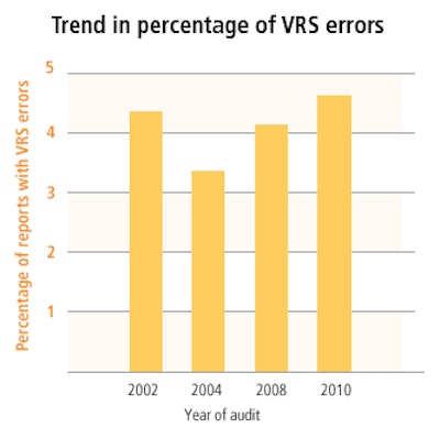 Figure 2. Source: Dr. A. Karuppiah, Re-audit of voice recognition system (VRS) report content in a tertiary referral center, UKRC 2011.