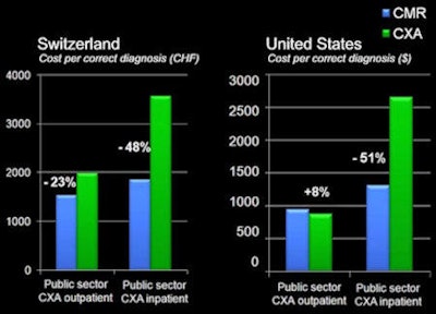 Cmr Vs Cxa Cost Evaluation: Switzerland And U s