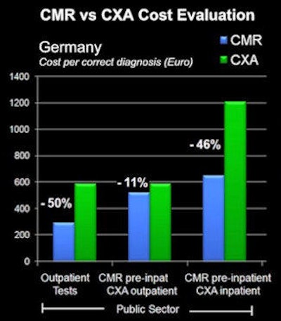 Source: Charts provided by Dr. Juerg Schwitter, University Hospital of Lausanne. CMR = cardiac MR, CXA = invasive angiography.