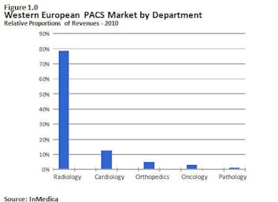 PACS market by department
