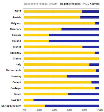 PACS Connectivity in the European Union