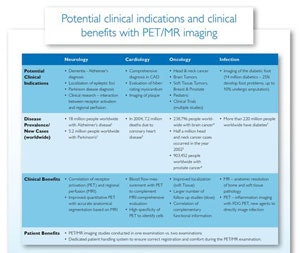 Potential clinical indications and clinical benefits with PET/MR imaging
