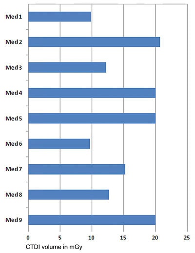 Source: présentation pour les JFR 2011. A. Jomier, directeur général pour la dose, GE Healthcare. Nom de l'institution tenu secret en attendant la publication des résultats.