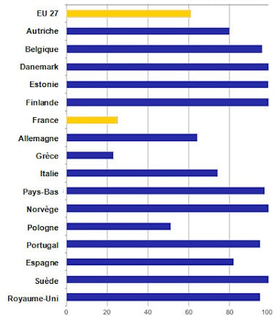 La France possède, à 25%, l’un des taux d’utilisation du PACS les plus bas de tous les Etats membres de l’UE. Le faible développement du PACS est spécialement important par rapport aux autres grands pays industrialisés de l’Europe occidentale. Résultats d’une enquête effectuée auprès de 906 directeurs d’information dans toute l’UE pour le rapport 'eHealth Benchmarking III,' publié le 13 avril 2011 par la Direction Générale Société de l’information et médias de la Commission européenne. Tous les graphiques fournis avec la gracieuse permission de Laurent Tréluyer, directeur de la stratégie pour l’Agence Régionale de Santé Île-de-France.