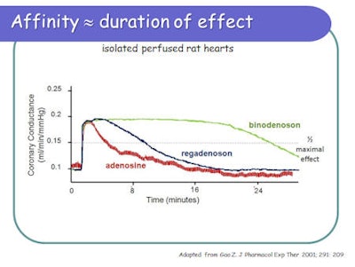 This slide shows the time course of action of the adenosine agonist options.