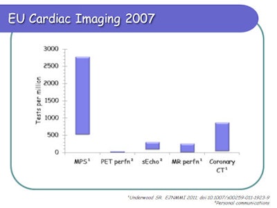 Myocardial perfusion scintigraphy is alive and well. This slide shows the tests per million.