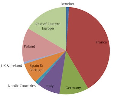 Relative Contributions to the Number of Remaining Sites Without PACS in Europe -- 2010. Source : InMedica.