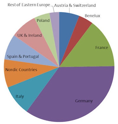 Relative Contributions to the Installed Base of Radiology PACS in Europe -- 2010. Source: InMedica.
