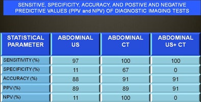 Results in 165 consecutive patients presenting to the emergency department with suspected acute appendicitis show comparable results for ultrasound, CT, and combined exams. Chart courtesy of Dr. Javier Fernandez.