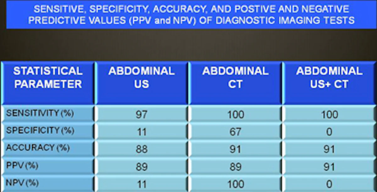 Ultrasound equal to CT for appendicitis, Spanish study finds ...