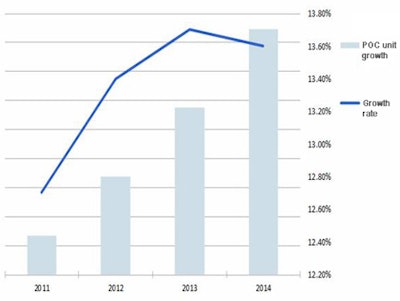 World ultrasound point-of-care (POC) revenue growth