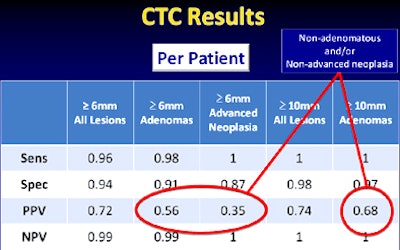 Per-patient results above show excellent detection sensitivity for virtual colonoscopy, approaching 100% for all lesions. For the other categories, with the red circles, positive predictive value goes down because at that moment all nonadenomatous lesions and/or lesions without advanced neoplasia are included in the calculations.