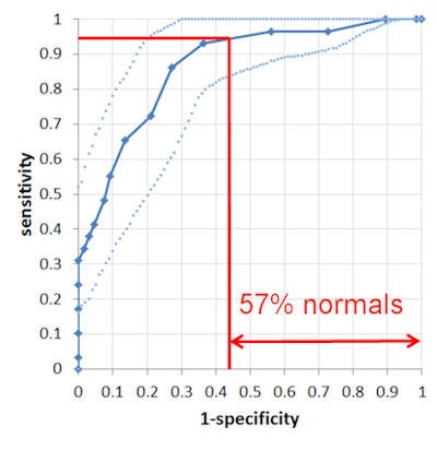 ROC curve from this preliminary study shows the potential for reducing the number of images that have to be read in a large screening program. This can be achieved by removing studies considered as normal by CAD while retaining high sensitivity for TB cases (indicated by the red lines).