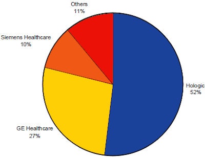 Full-field digital mammography equipment market, global, company share (%), 2010