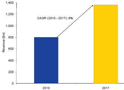 Full-field digital mammography equipment market, global, revenue ($m), 2010 - 2017