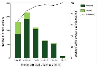 Plaque detection varied according to plaque size; MDCT was 94% sensitive for detecting plaques larger than 1 mm.