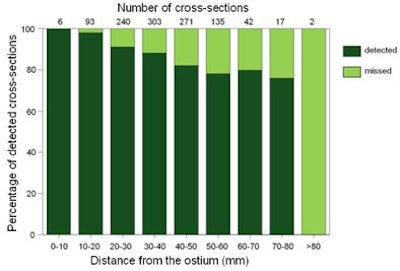 Plaque detection diminished with greater distances from the coronary ostium, with sensitivity greater than 88% for plaques located within the proximal 40 mm of the vessel.