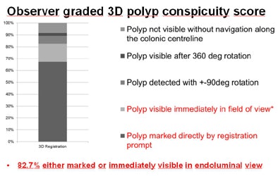 Mean Conspicuity Scores Showed That The Algorithm Marked Most Polyps Directly On The Opposing Dataset, With Very Few Registration Failures