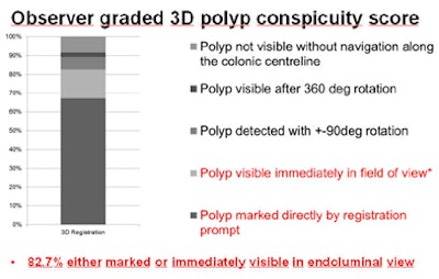Mean Conspicuity Scores Showed That The Algorithm Marked Most Polyps Directly On The Opposing Dataset, With Very Few Registration Failures