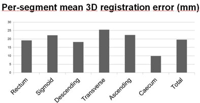 The Mean Registration Error Of 199 Mm Did Not Differ Significantly Between Colonic Segments