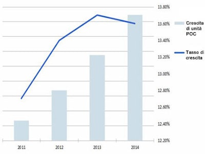 Crescita del fatturato mondiale per l'ecografia point-of-care
