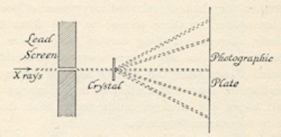 Apparatus used by Max von Laue.