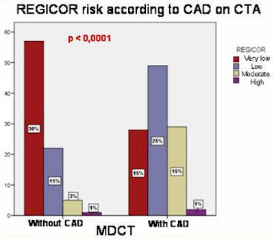 Forty percent of patients classified as low risk on the REGICOR risk scale had atherosclerotic plaque at MDCT.