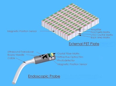 The probe uses a split PET configuration, with one PET plate external to the body and the other within the endoscopic probe. Image courtesy of the European Organization for Nuclear Research (CERN).