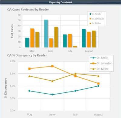 Example of a reporting dashboard..