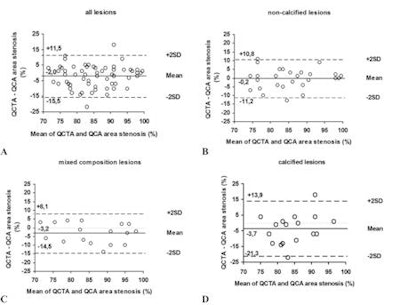 Two graphs that illustrate underestimation of stenosis by CTCA. Above: graph shows Bland-Altmann analysis of QCTA area stenosis compared with QCA for all evaluated (A), noncalcified (B), mixed (C), and calcified (D) lesions. Below: graph shows Bland-Altmann analysis of QCTA diameter stenosis compared with QCA for all evaluated (A), noncalcified (B), mixed (C), and calcified (D) lesions. Graphs courtesy of Dr. Maciej Krupinski.
