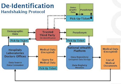 Diagram of data de-identification concept planned for Luxembourg's eSanté national health IT project. Image courtesy of Dr. Uwe Roth.