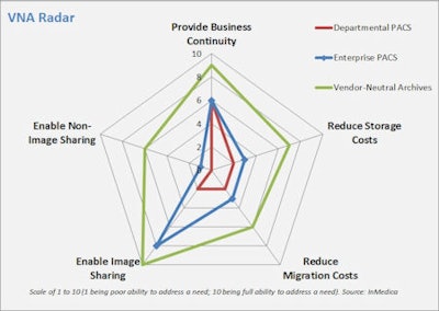 VNA Radar - Mapping hospital needs to imaging IT products. Scale of 1 to 10 (1 being a poor ability to address a need and 10 being a full ability to address a need). VNA is deployed with PACS. Source: InMedica.