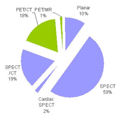 This series of charts shows the European study mix for nuclear medicine, including the types of camera operating in 2012. The third chart includes PET. All charts courtesy of Medical Options.