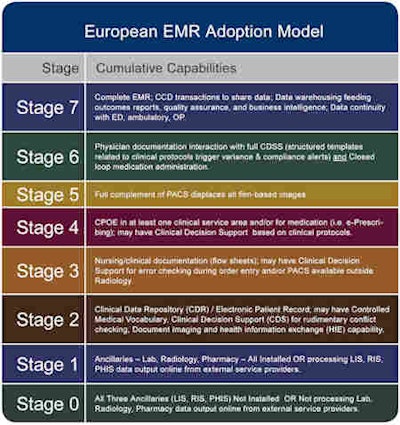 Source: HIMSS Analytics Europe, November 2010