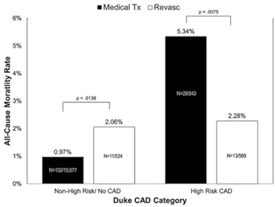 Survival benefit for revascularization in high-risk patients