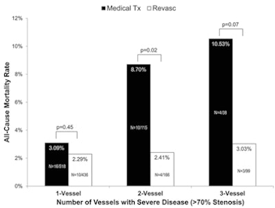Benefits increased with number of affected vessels