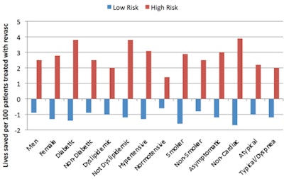 Number of lives saved increased for high-risk patients