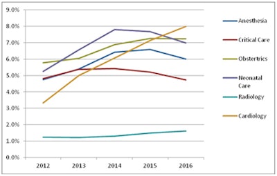 Revenue growth in the Western European market for healthcare IT. Excludes U.K. Connecting for Health program. Source: InMedica.