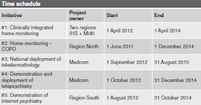 Charts courtesy of Orla Pedersen.