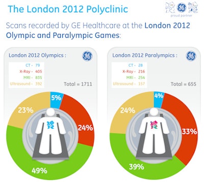 All images courtesy of GE Healthcare.